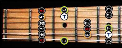 Gammes Guitare Jerrock