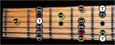 Gammes Guitare Jerrock