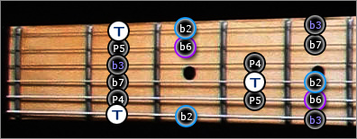 Gammes Guitare Jerrock